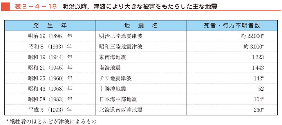 表２−４−19　我が国の火山災害事例