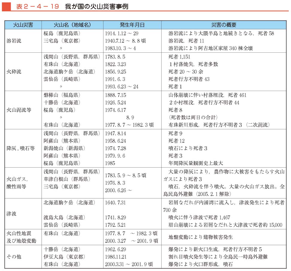 表２−４−19　我が国の火山災害事例