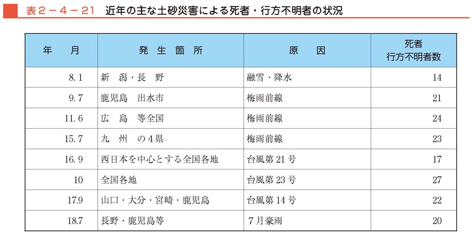 表２−４−21　近年の主な土砂災害による死者・行方不明者の状況