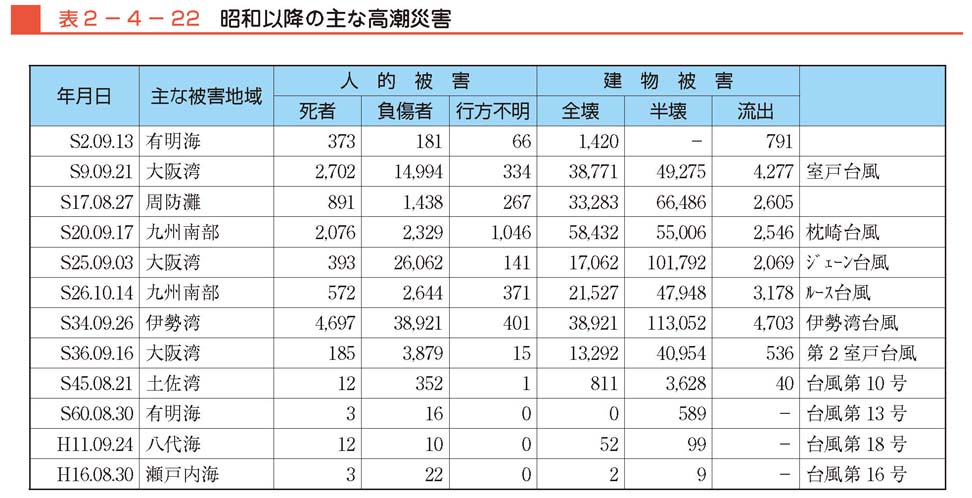 表２−４−22　昭和以降の主な高潮災害