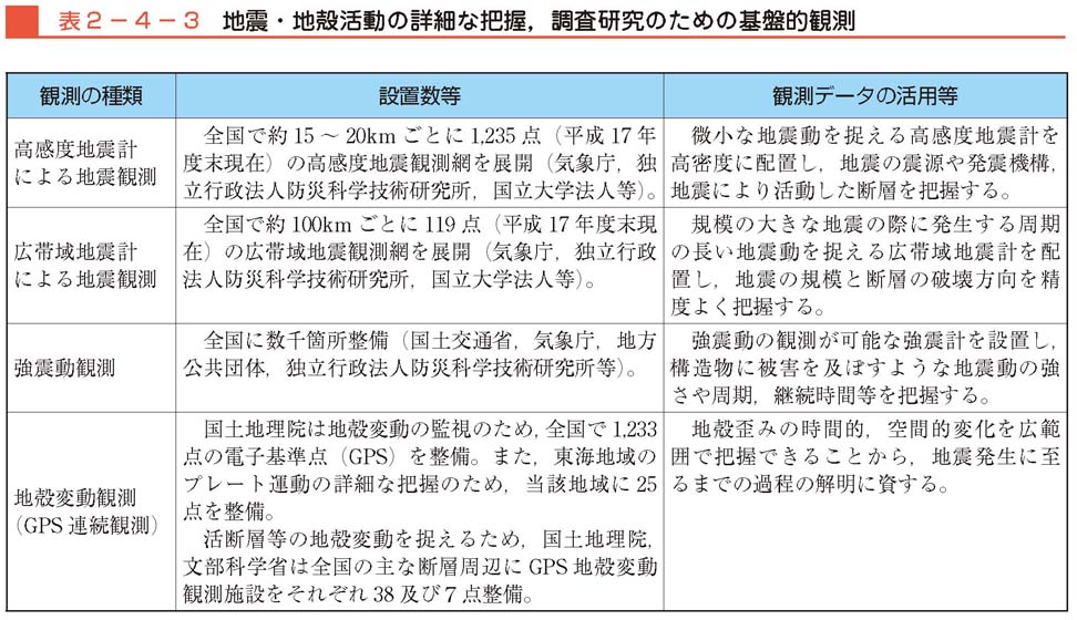 表２−４−３　地震・地殻活動の詳細な把握，調査研究のための基盤的観測