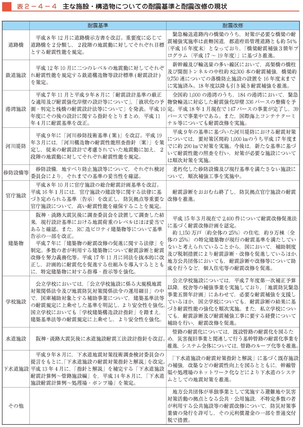 表２−４−４　主な施設・構造物についての耐震基準と耐震改修の現状