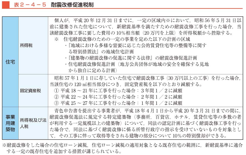 表２−４−５　耐震改修促進税制