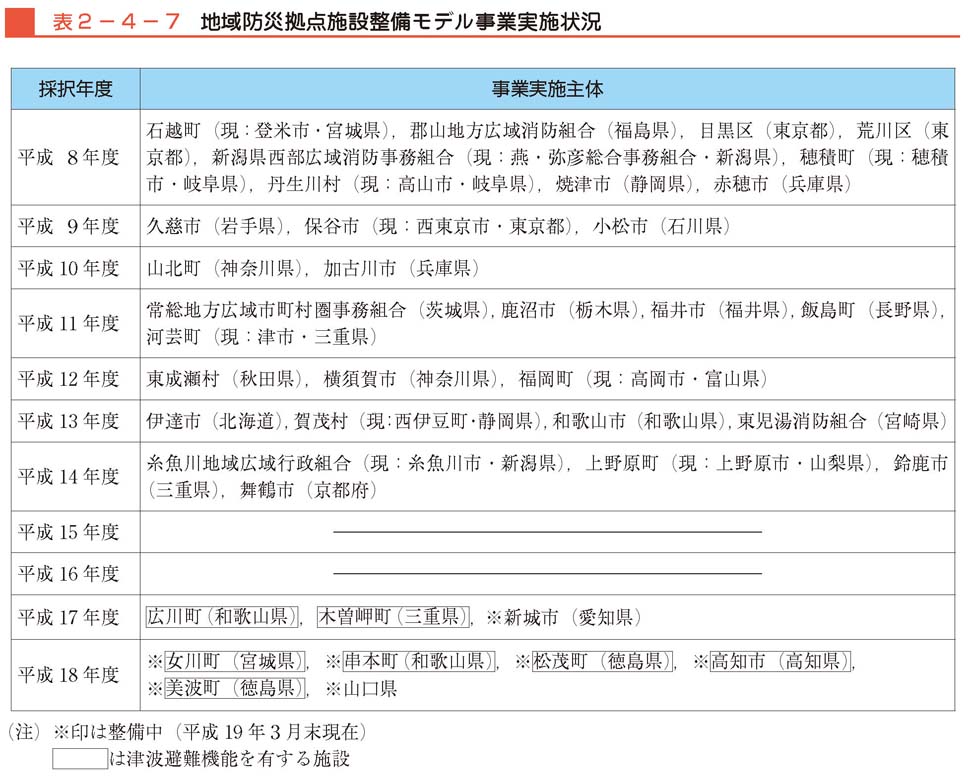 表２−４−７　地域防災拠点施設整備モデル事業実施状況