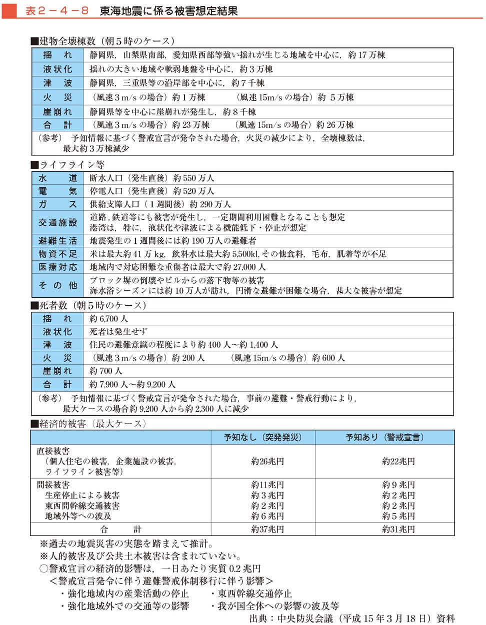 表２−４−８　東海地震に係る被害想定結果