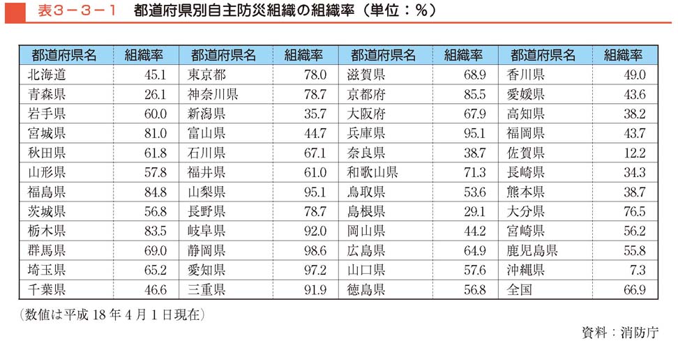 表３−３−１　都道府県別自主防災組織の組織率（単位：％）