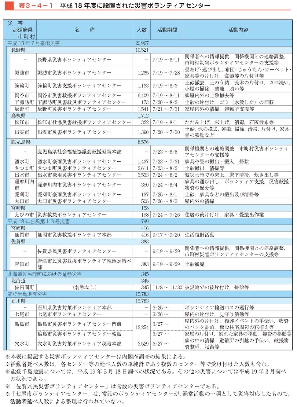 表３−４−１　平成18年度に設置が確認された災害ボランティアセンター