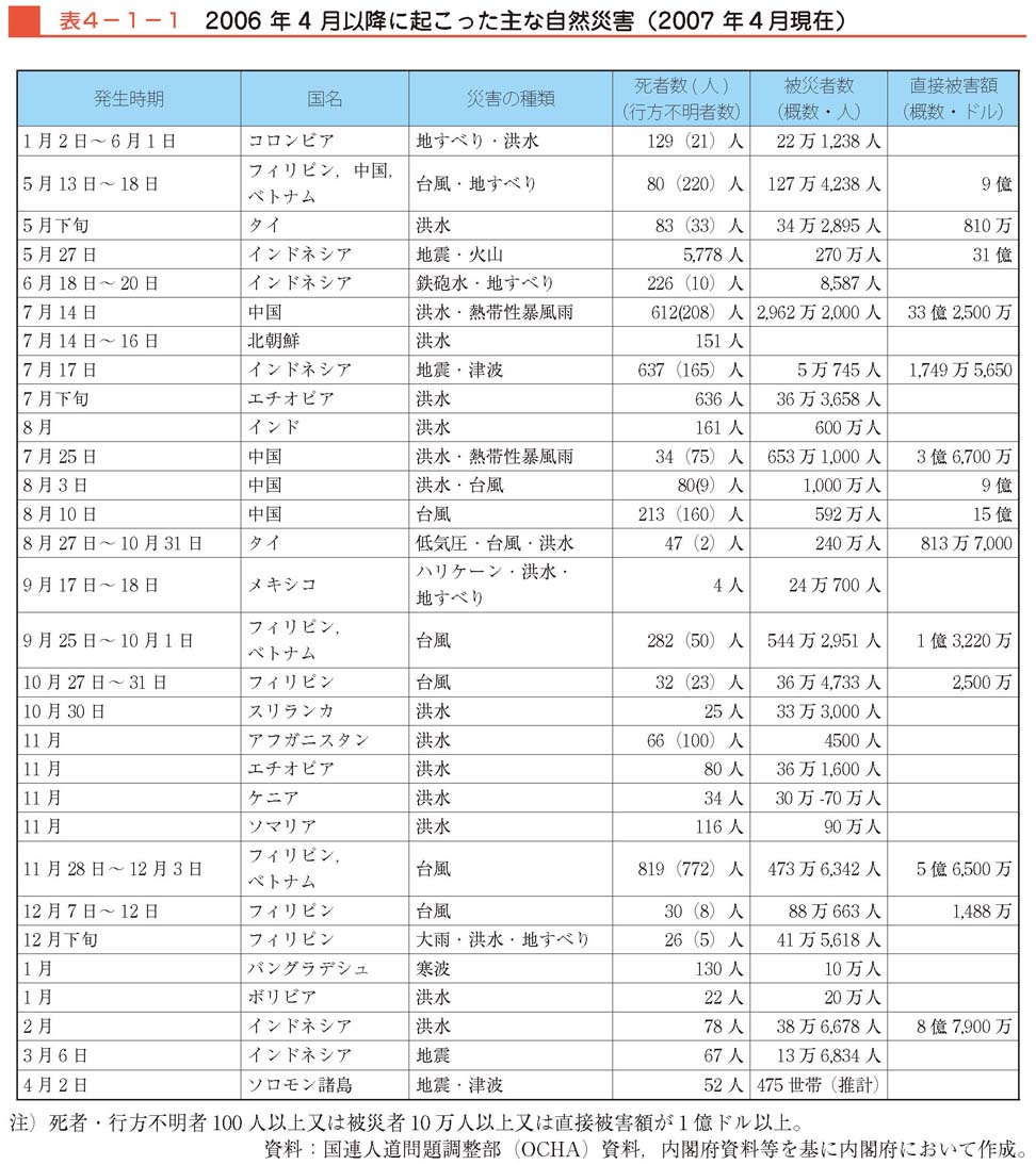 表４−１−１　2006年4月以降に起こった主な自然災害（2007年４月現在）