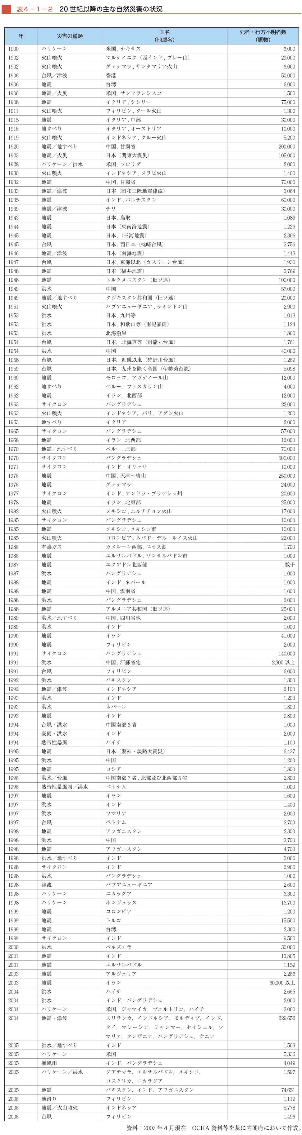 表４−１−２　20世紀以降の主な自然災害の状況