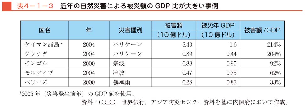 表４−１−３　近年の自然災害による被災額のGDP比が大きい事例