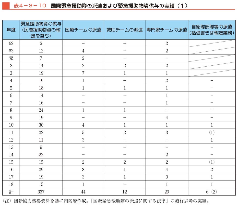 表４−３−10　国際緊急援助隊の派遣および緊急援助物資供与の実績(1)