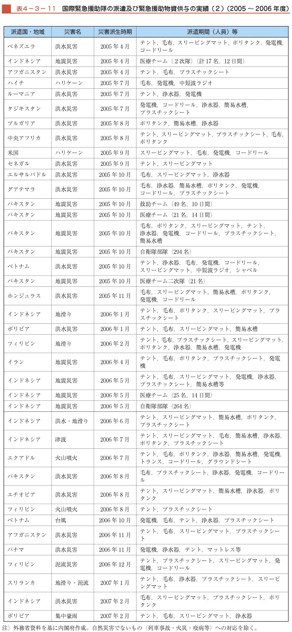 表４−３−11　国際緊急援助隊の派遣及び緊急援助物資供与の実績(2)（2005〜2006年度）