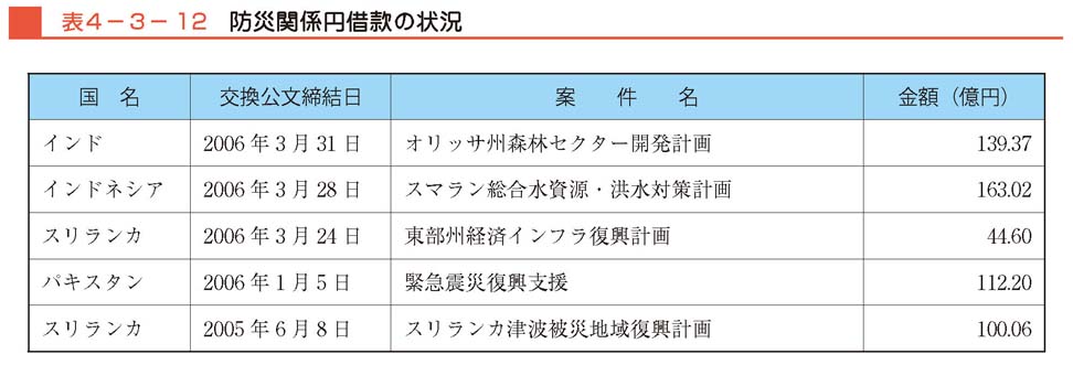 表４−３−12　防災関係円借款の状況