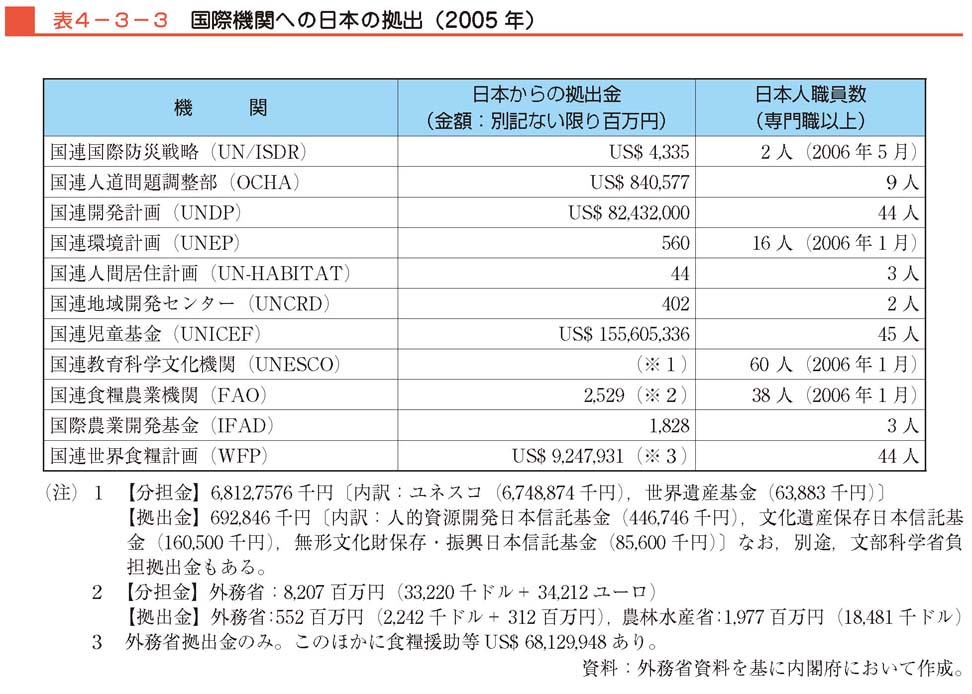 表４−３−３　国際機関への日本の拠出（2005年）