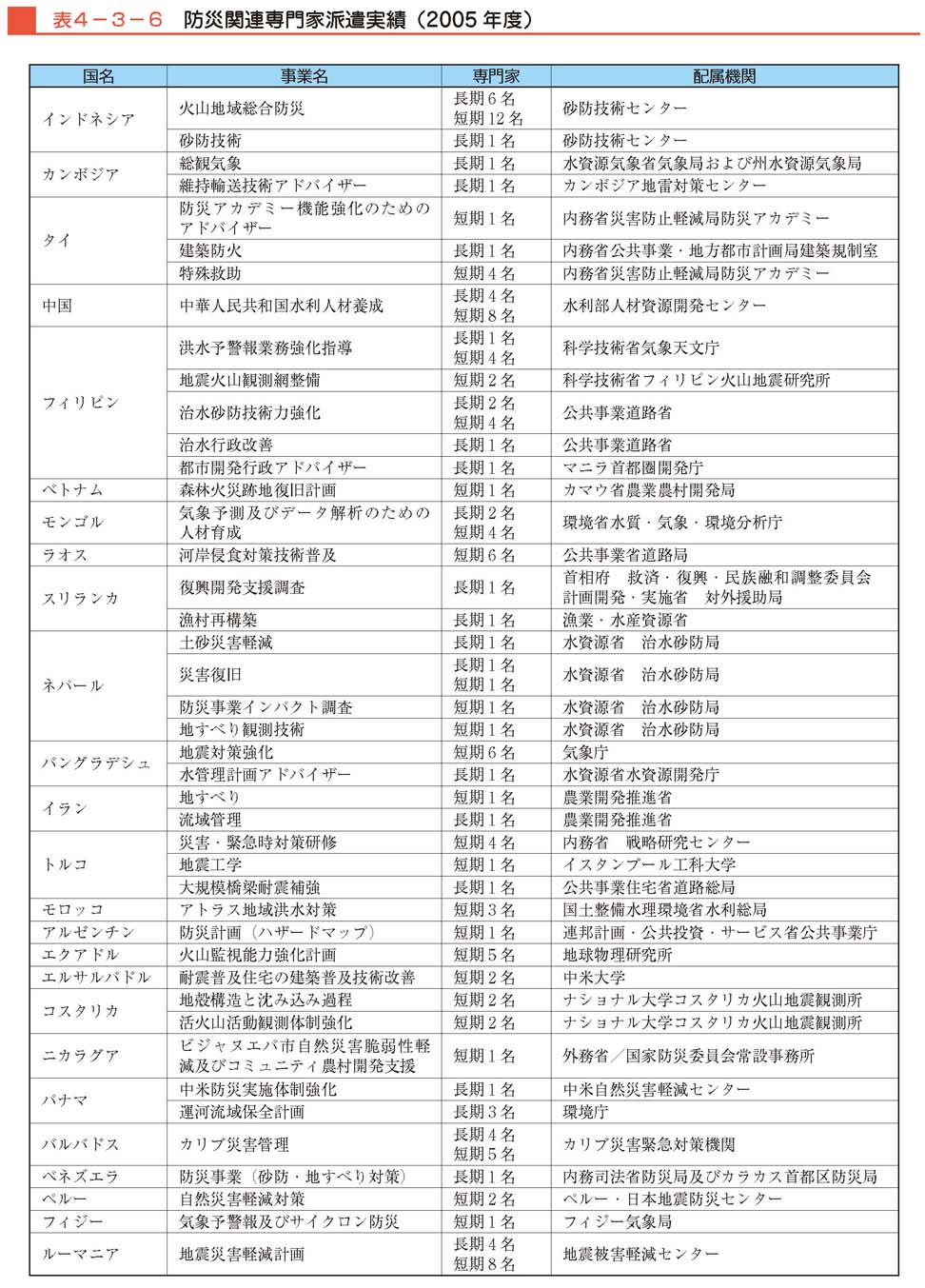 表４−３−６　防災関連専門家派遣実績（2005年度）