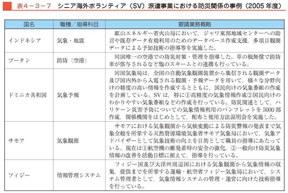 表４−３−７　シニア海外ボランティア（SV）派遣事業における防災関係の事例（2005年度）