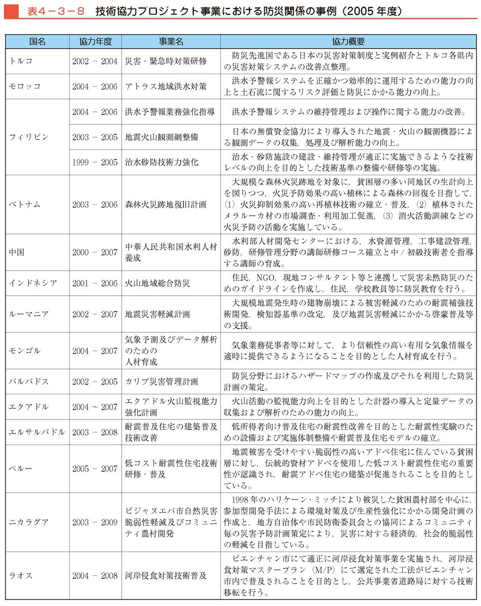 表４−３−８　技術協力プロジェクト事業における防災関係の事例（2005年度