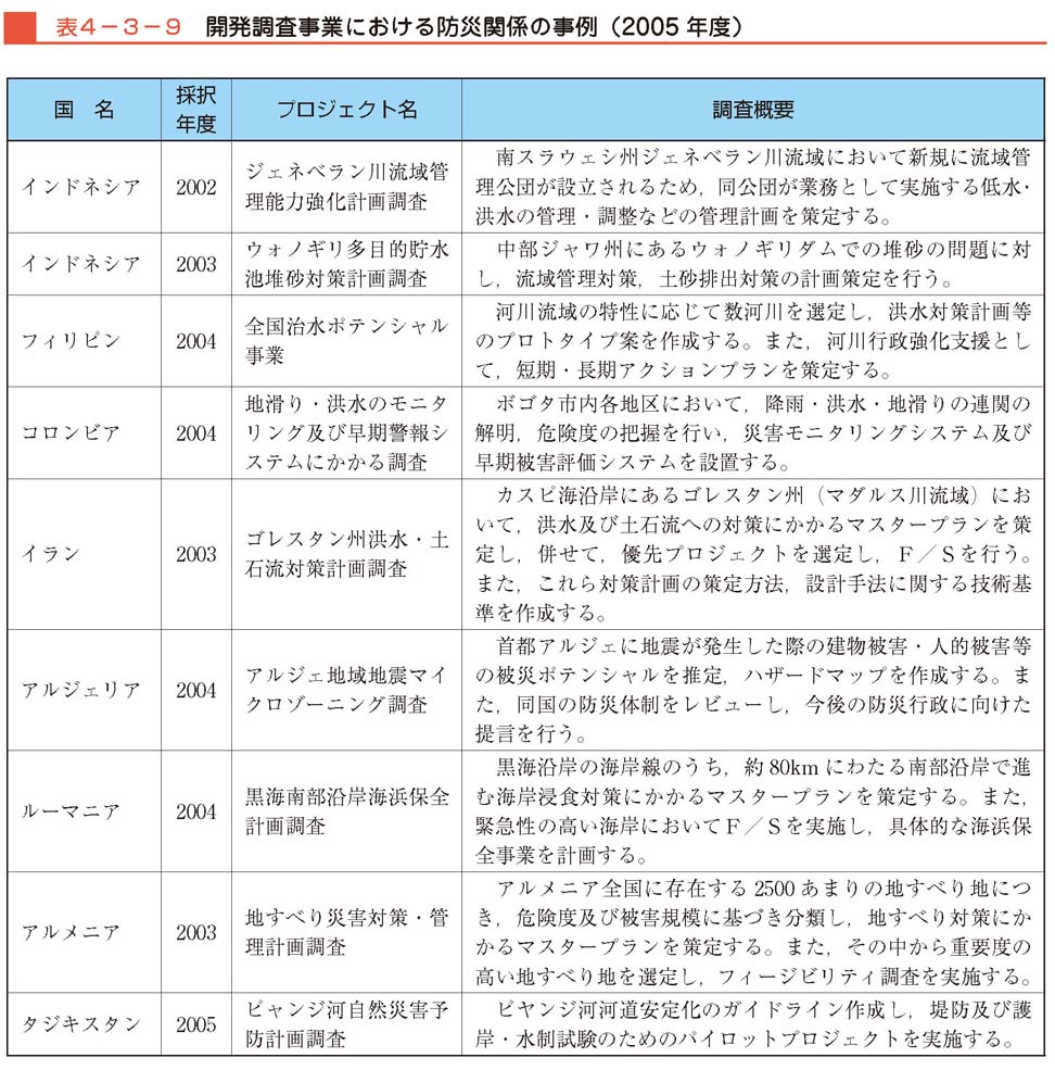 表４−３−９　開発調査事業における防災関係の事例（2005年度）