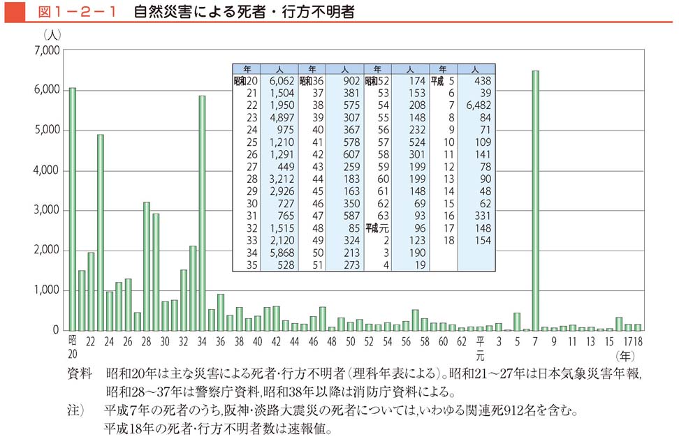 図１−２−１　自然災害による死者・行方不明者