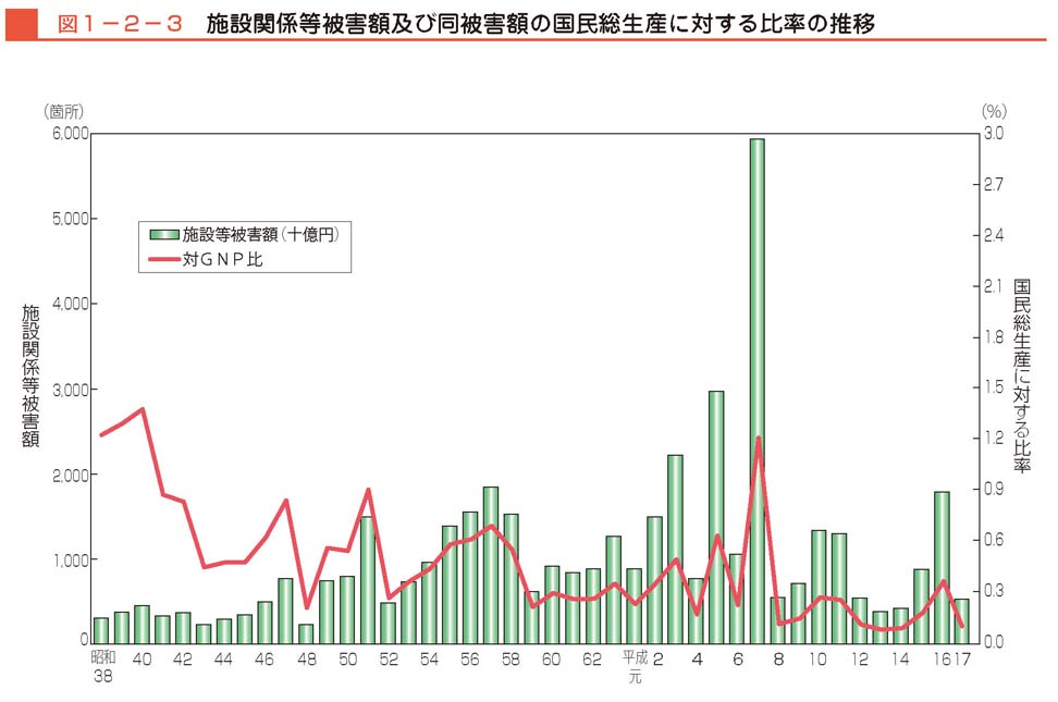 図１−２−３　施設関係等被害額及び同被害額の国民総生産に対する比率の推移