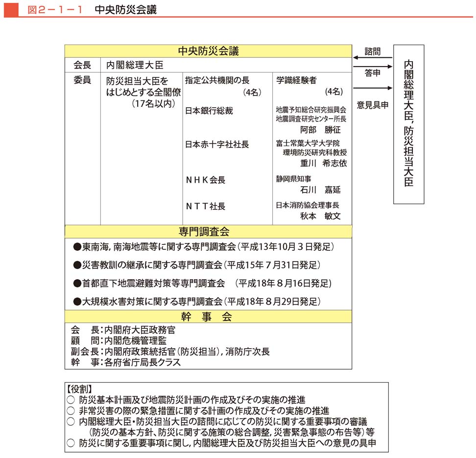 図２−１−１　中央防災会議