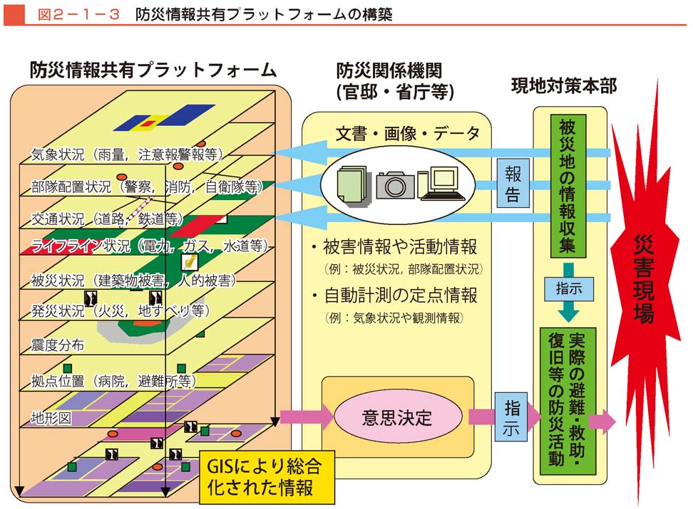 図２−１−３　防災情報共有プラットフォームの構築