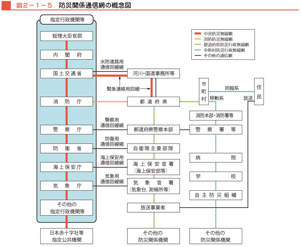 図２−１−５　防災関係通信網の概念図