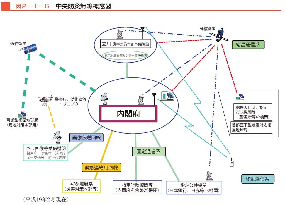 図２−１−６　中央防災無線概念図