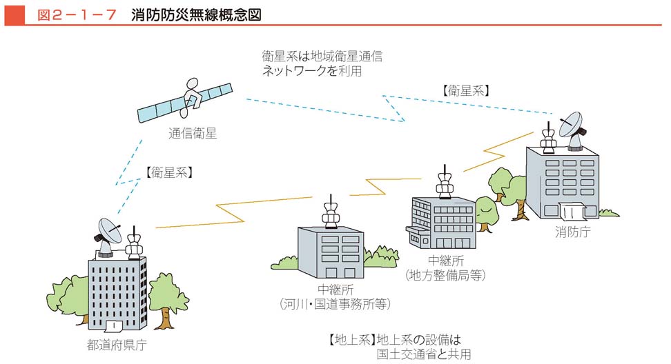 図２−１−７　消防防災無線概念図