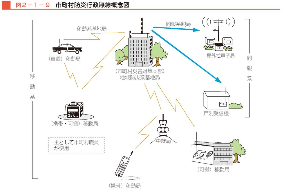 図２−１−９　市町村防災行政無線概念図