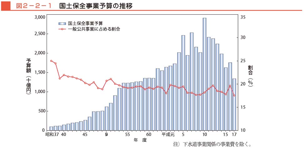 図２−２−１　国土保全事業予算の推移