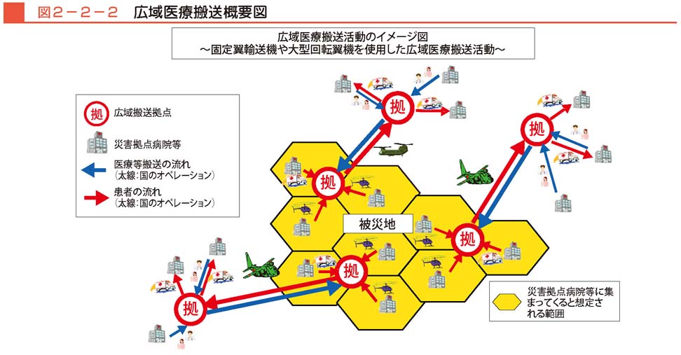 図２−２−２　広域医療搬送概要図