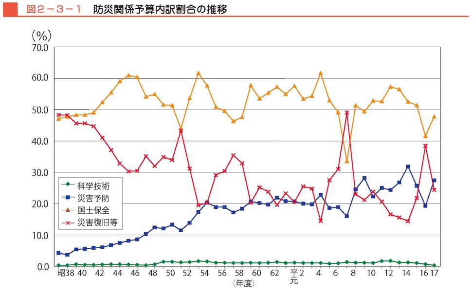 図２−３−１　防災関係予算内訳割合の推移