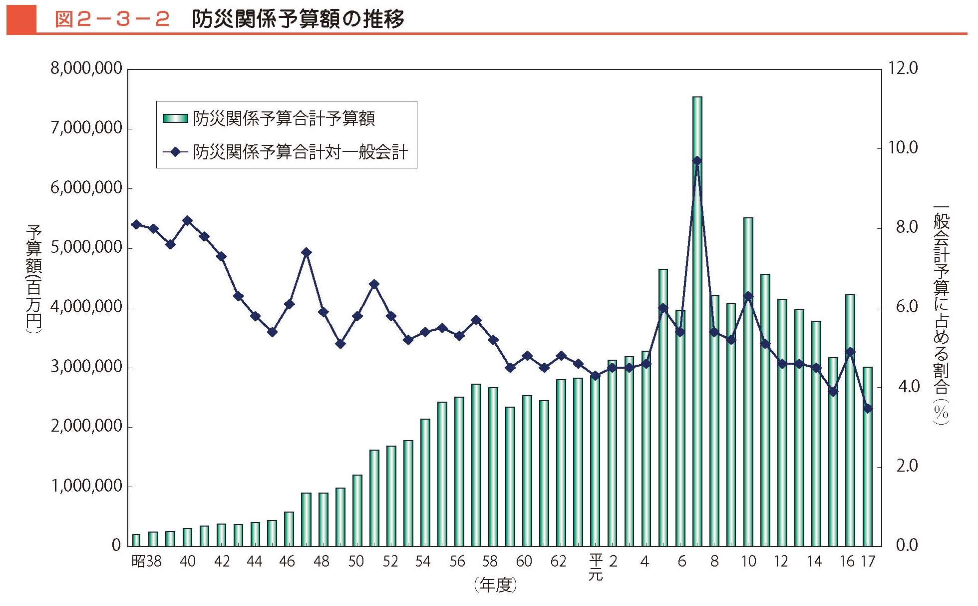 図２−３−２　防災関係予算額の推移