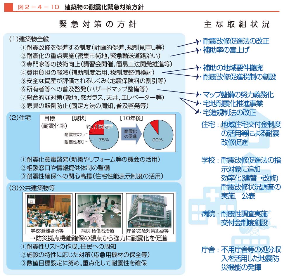 図２−４−10　建築物の耐震化緊急対策方針