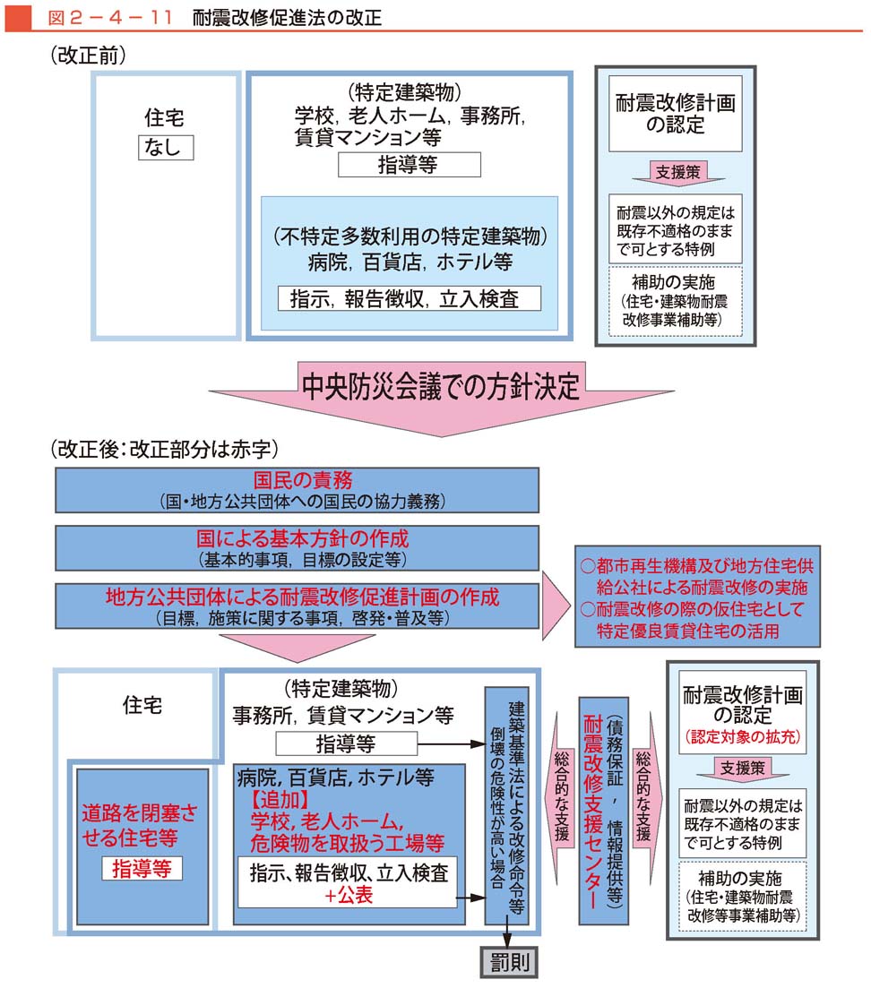 図２−４−11　耐震改修促進法の改正