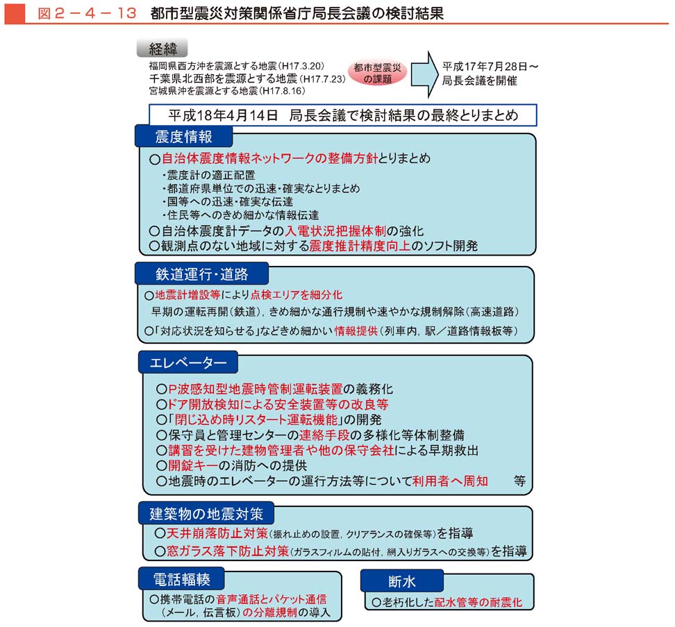 図２−４−13　都市型震災対策関係省庁局長会議の検討結果