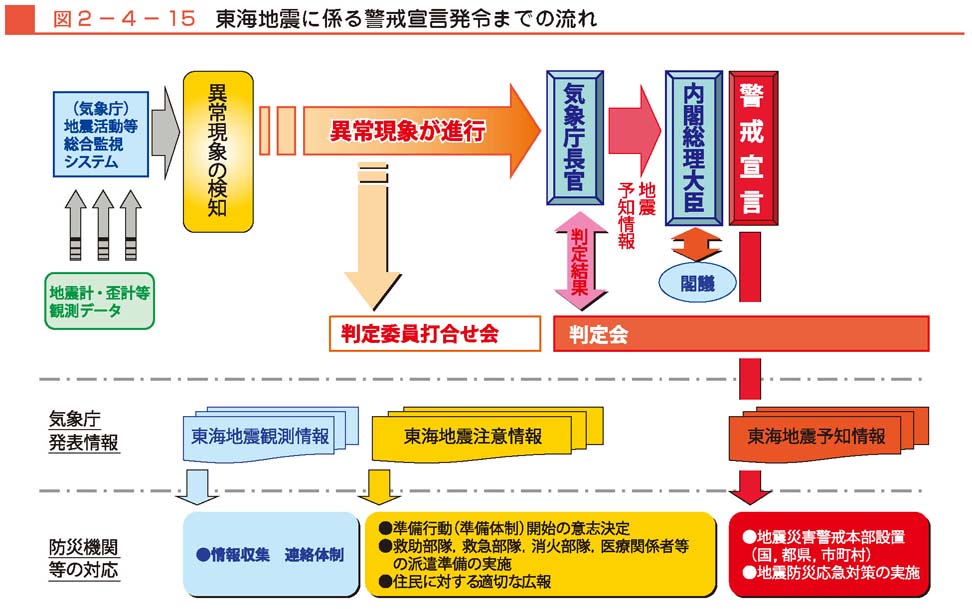 図２−４−15　東海地震に関する情報発表の流れ