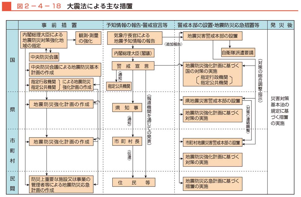 図２−４−18　大震法による主な措置
