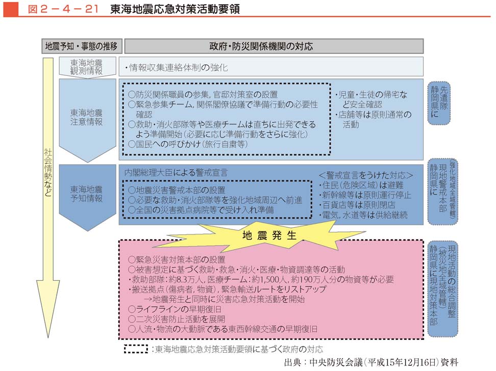 図２−４−21　東海地震応急対策活動要領