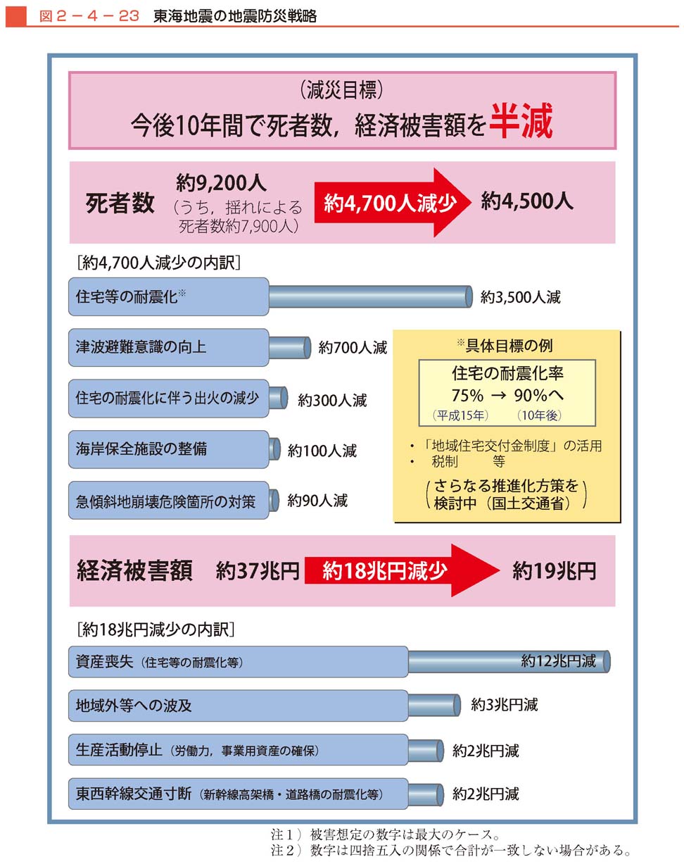 図２−４−23　東海地震の地震防災戦略