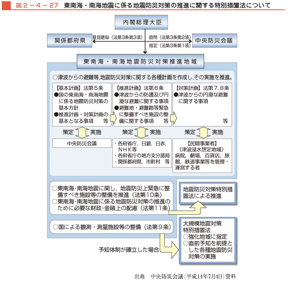 図２−４−27　東南海・南海地震に係る地震防災対策の推進に関する特別措置法について