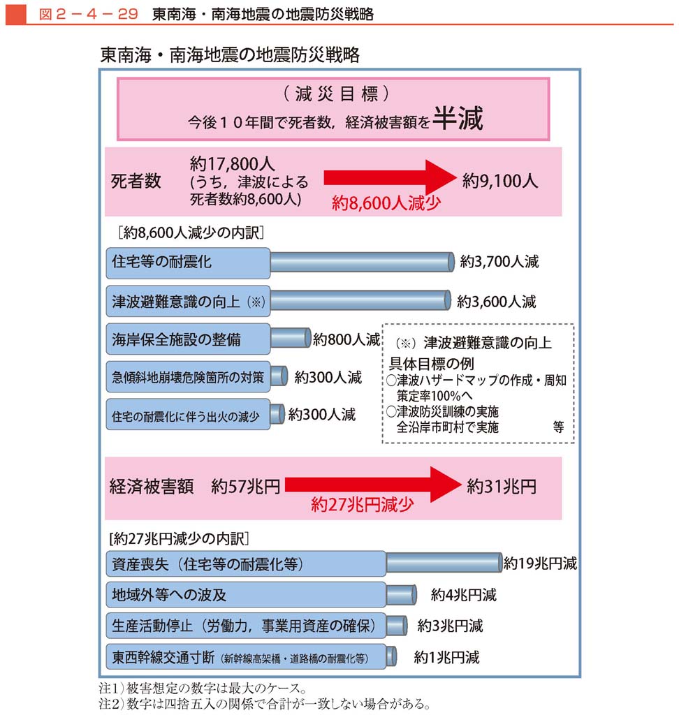 図２−４−29　東南海・南海地震の地震防災戦略