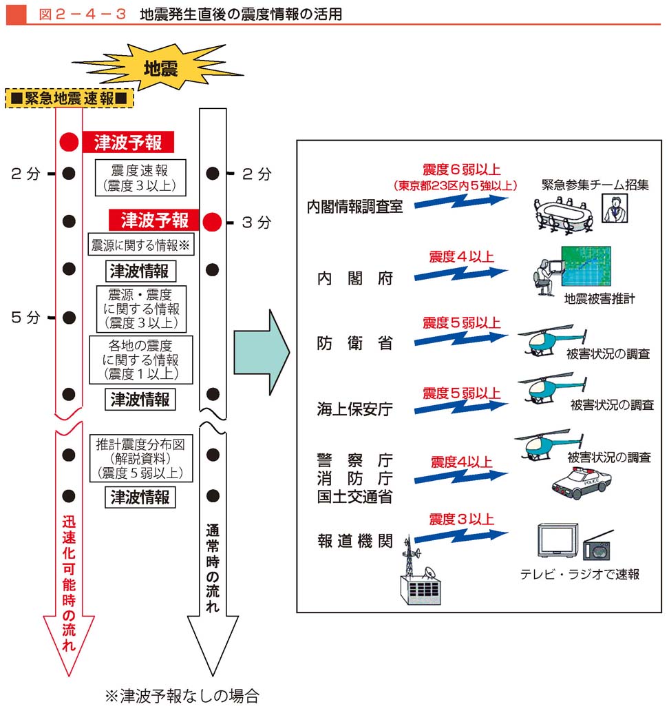 図２−４−３　地震発生直後の震度情報の活用