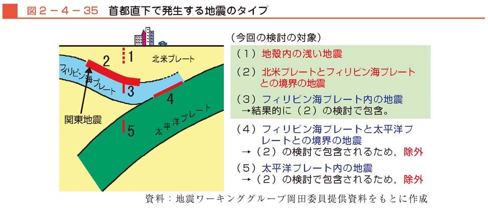 図２−４−35　首都直下で発生する地震のタイプ