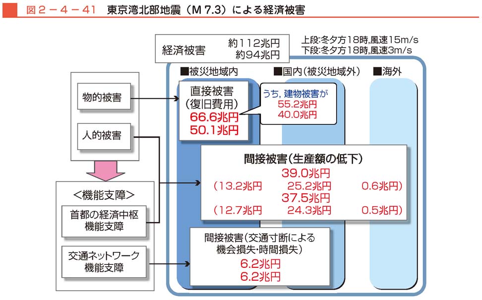 図２−４−41　東京湾北部地震(M7.3)による経済被害