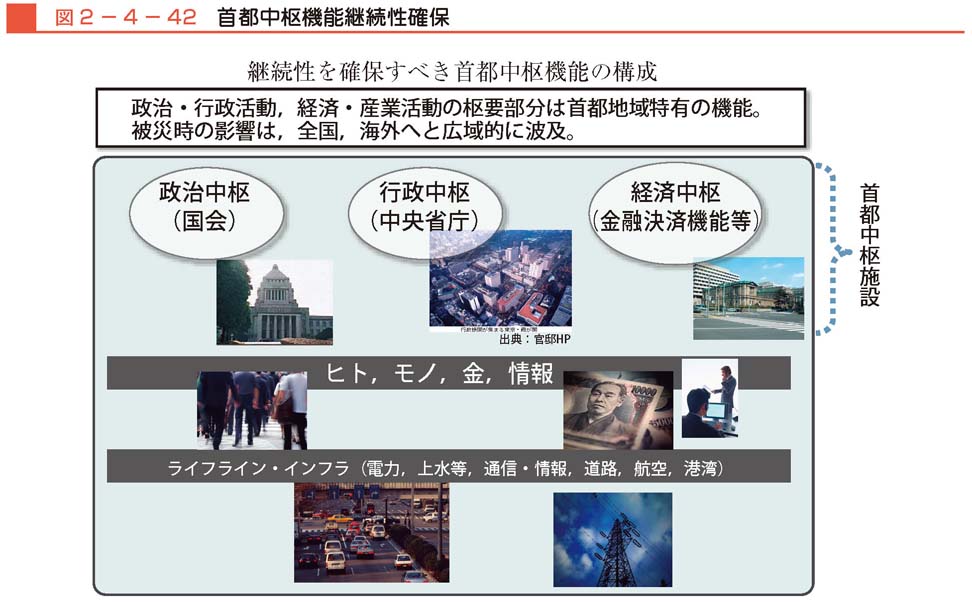 図２−４−42　首都中枢機能継続性確保