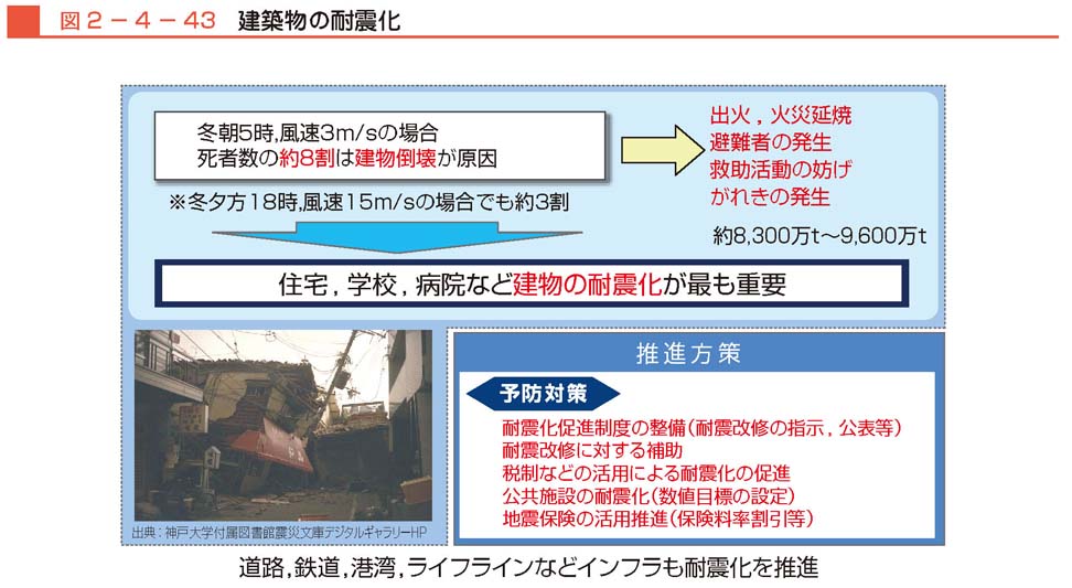 図２−４−43　建築物の耐震化