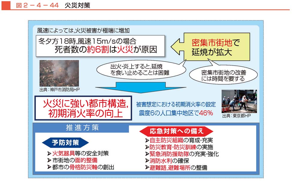 図２−４−44　火災対策