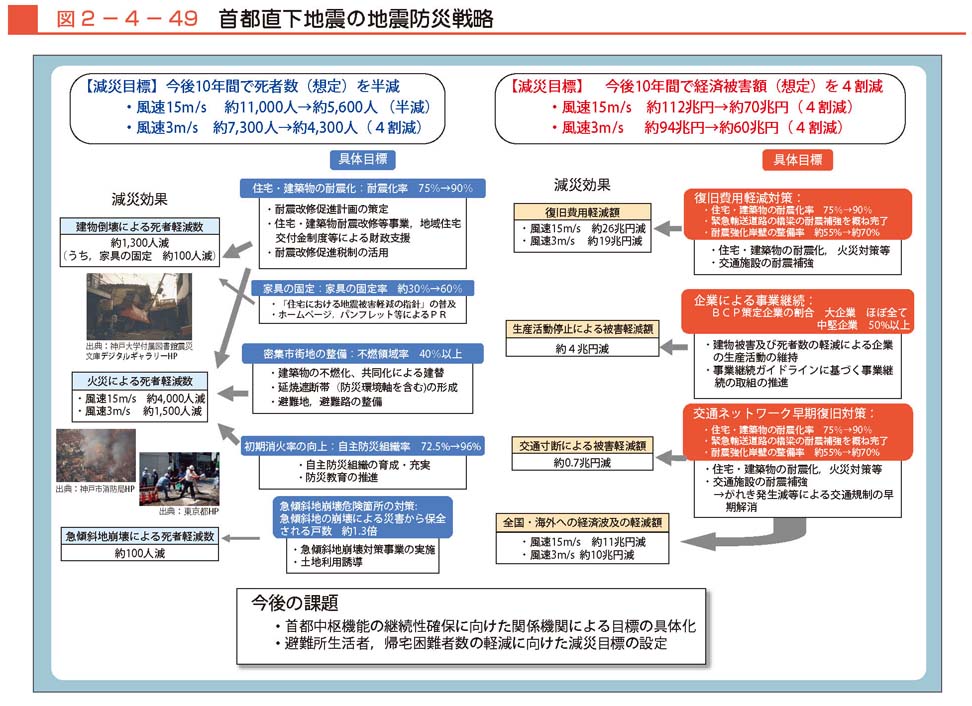 図２−４−49　首都直下地震の地震防災戦略